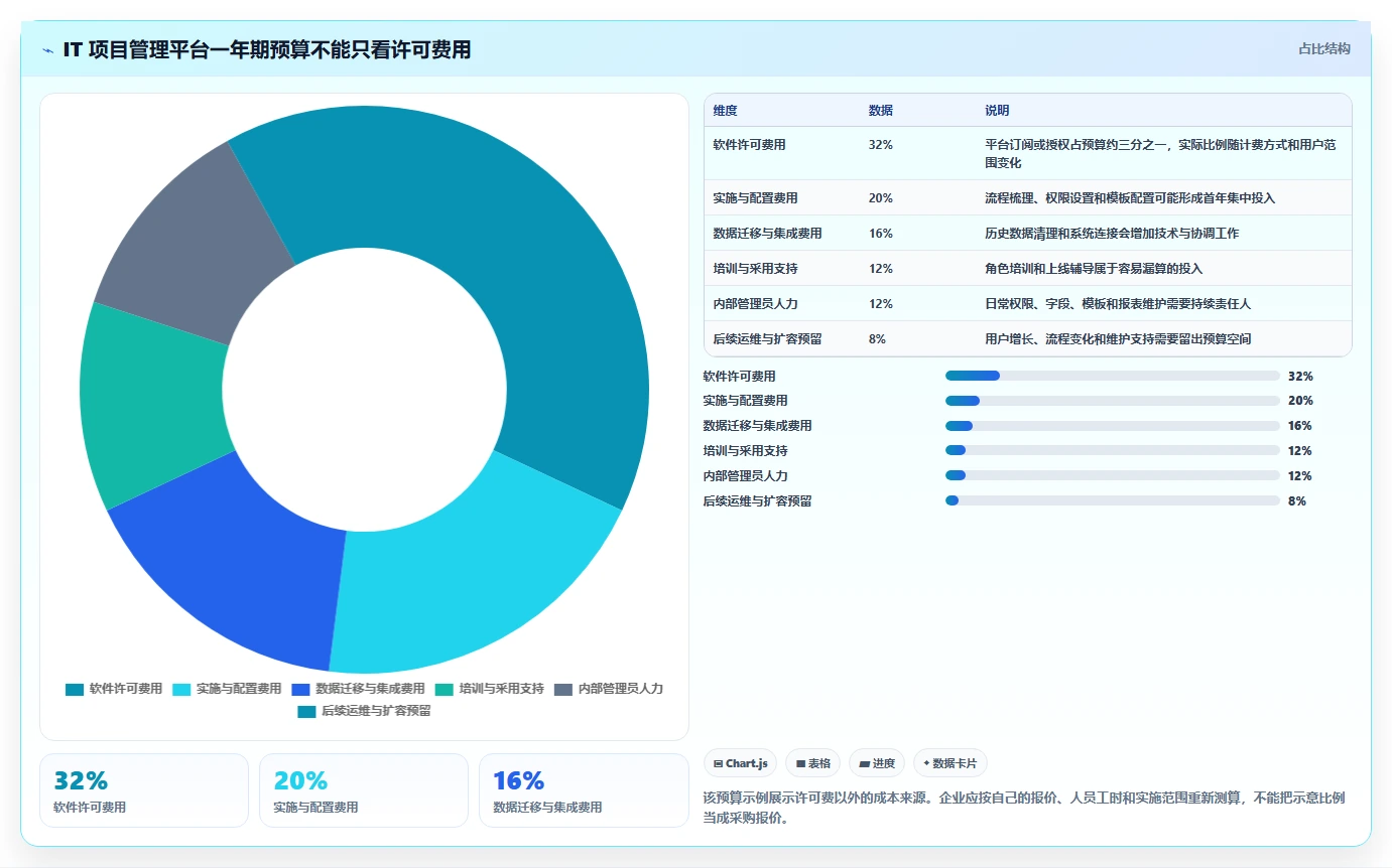 如何选择适合企业的 IT 项目管理工具?2026 年选型指南