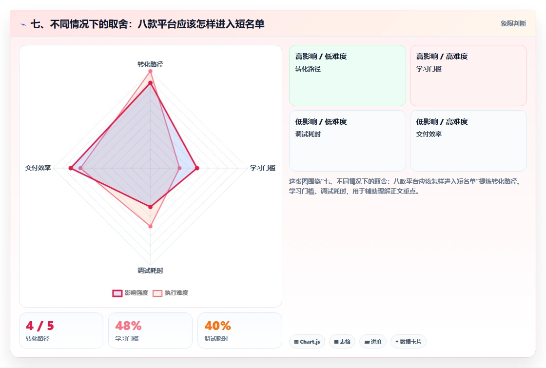 七、不同情况下的取舍:八款平台应该怎样进入短名单