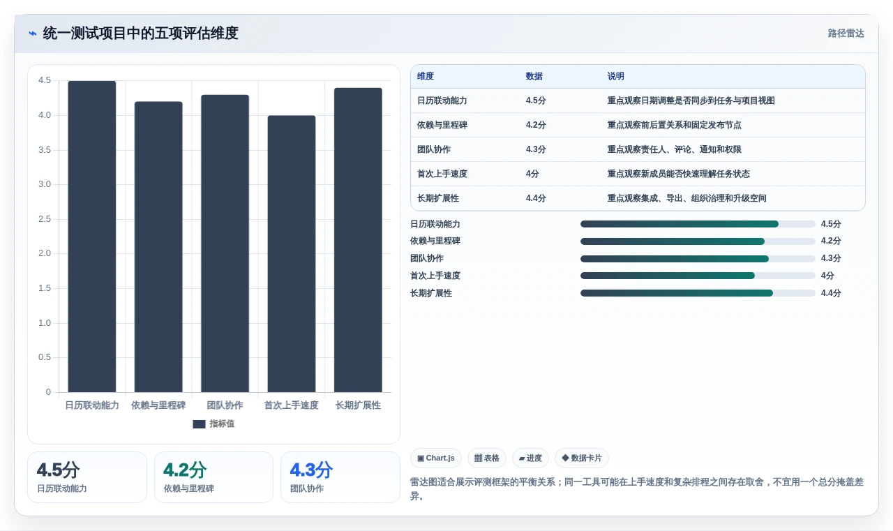 2026年效率之选:6款顶级项目管理日历工具全面对比