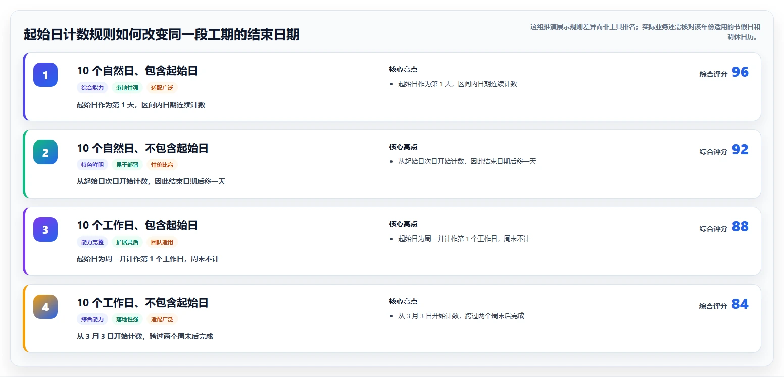 选对工具事半功倍:2026年工期日历计算在线计算工具选购指南