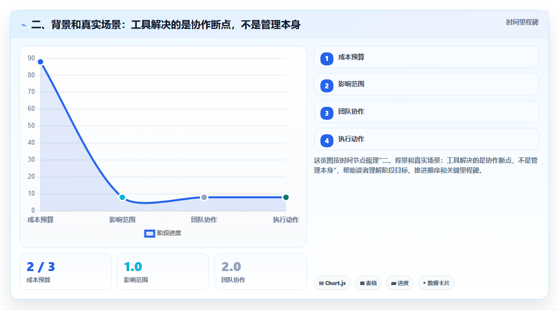 二、背景和真实场景:工具解决的是协作断点,不是管理本身