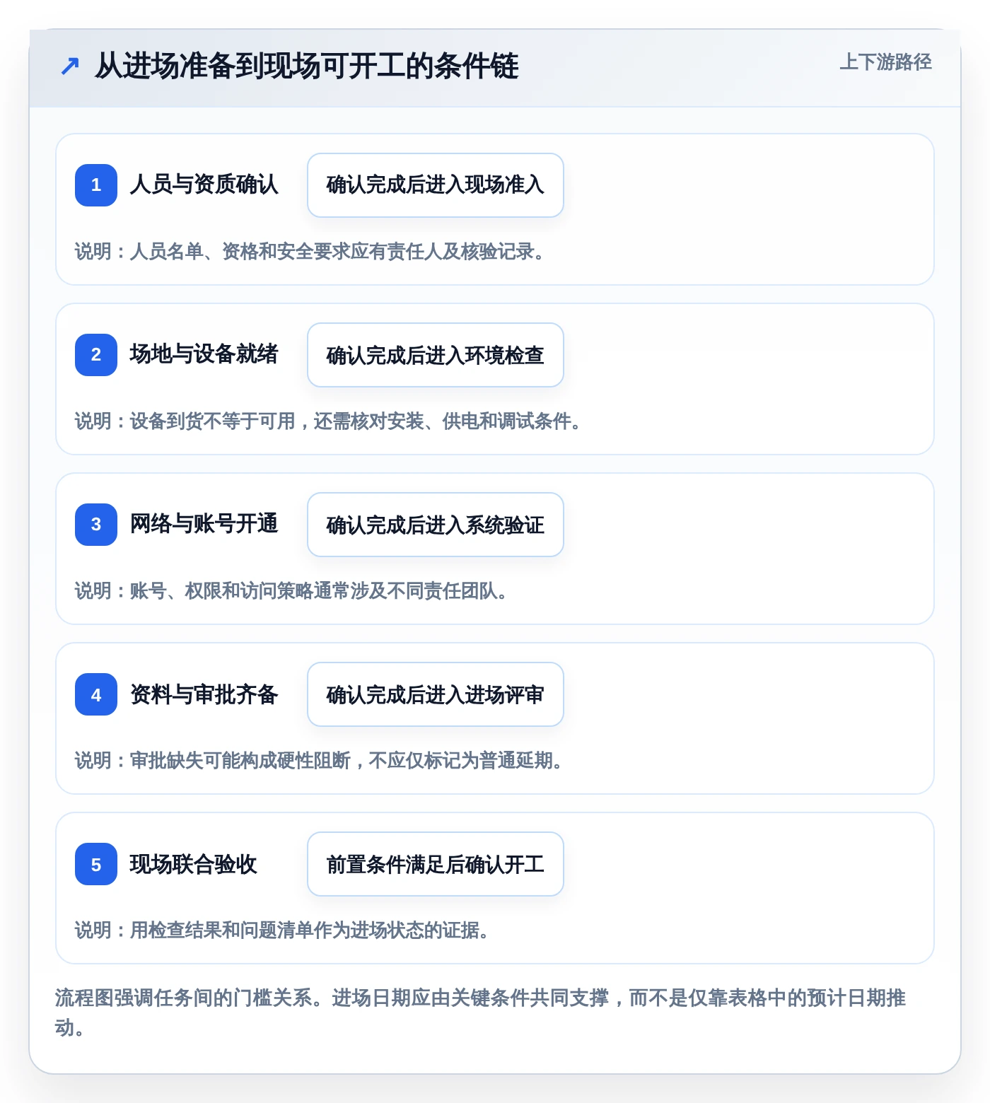 2026年项目管理新趋势:6款最佳进场计划表格工具全面对比