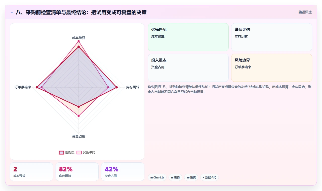 八、采购前检查清单与最终结论:把试用变成可复盘的决策