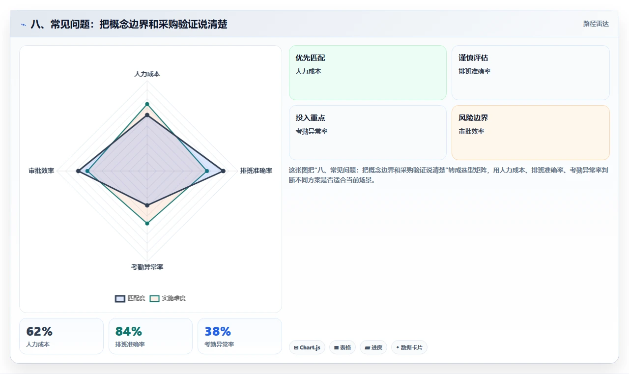 八、常见问题:把概念边界和采购验证说清楚