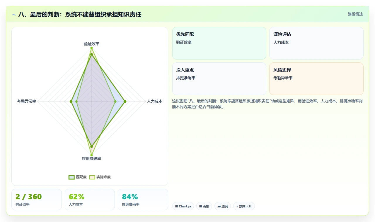 八、最后的判断:系统不能替组织承担知识责任