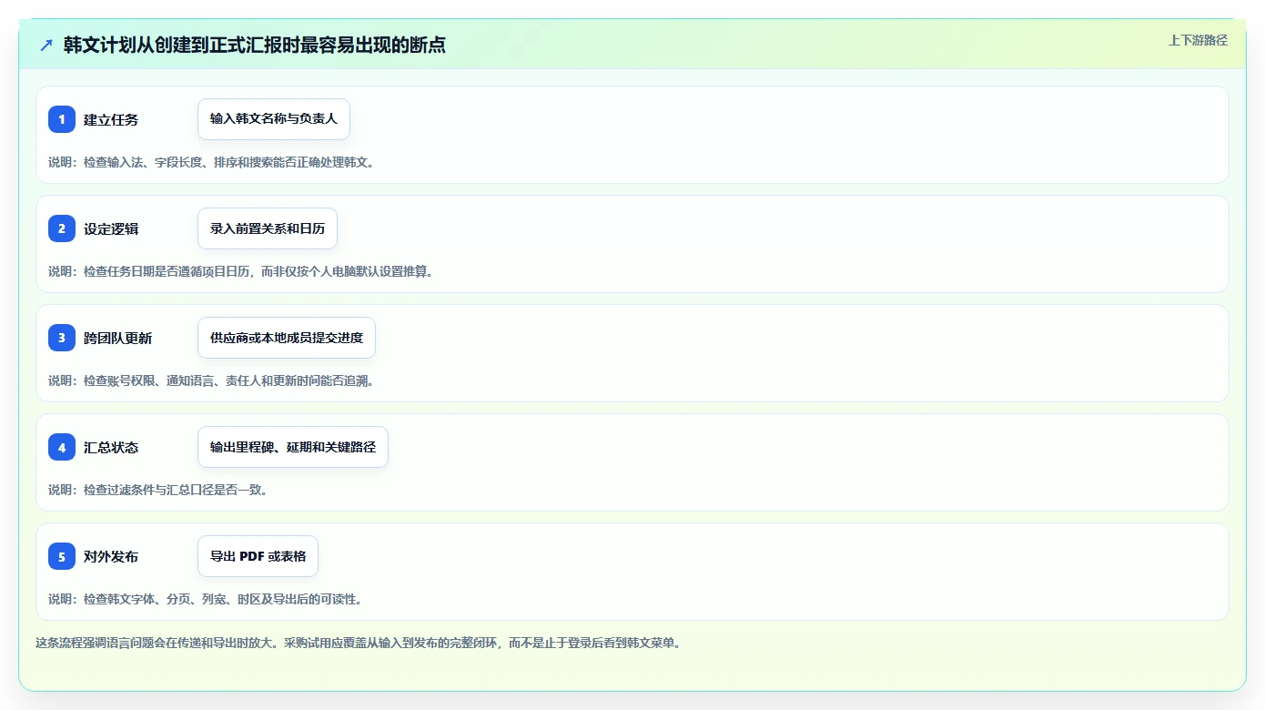 2026年韩文进度计划编制软件大盘点：6款顶级工具助力项目管理效率提升
