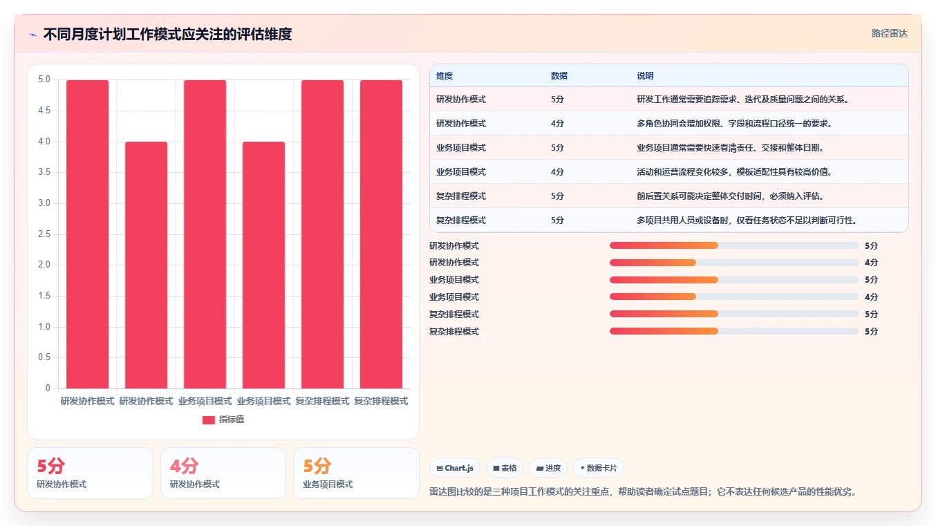 项目经理必读：2026年最适合团队协作的5大月程计划管理工具