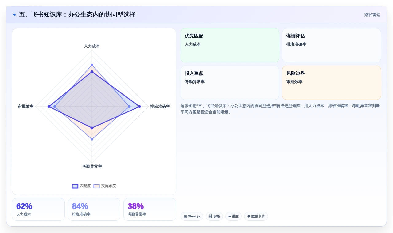 五、飞书知识库:办公生态内的协同型选择