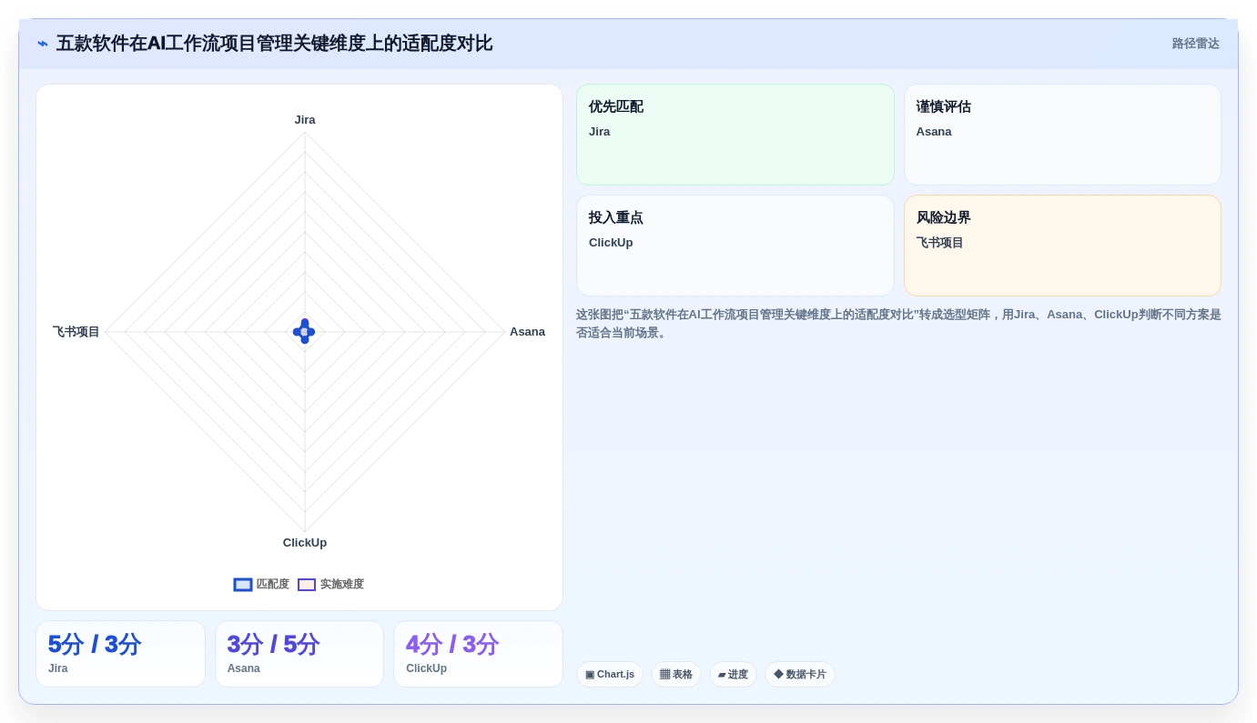 2026年5款AI工作流项目管理软件选型指南