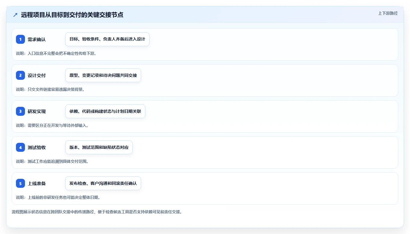 远程团队必备:2026年度7款优秀在线进度管理工具推荐
