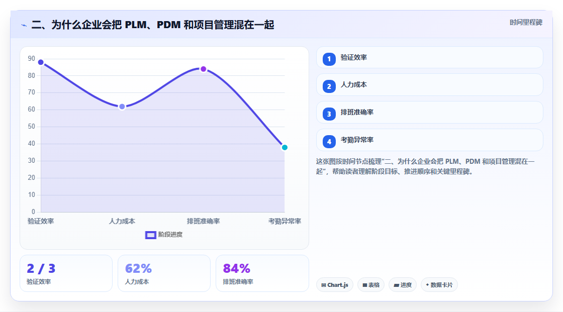 二、为什么企业会把 PLM、PDM 和项目管理混在一起