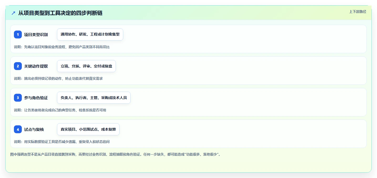 2026年项目管理工具推荐:7款热门产品对比与选型指南