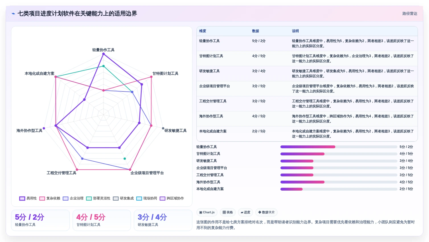 2026年项目经理必备：7款顶级项目进度计划用什么软件深度对比