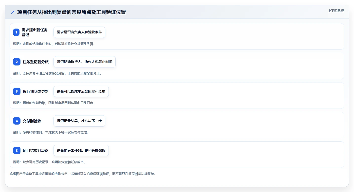 2026年免费项目管理软件推荐:10款主流工具对比与选型指南