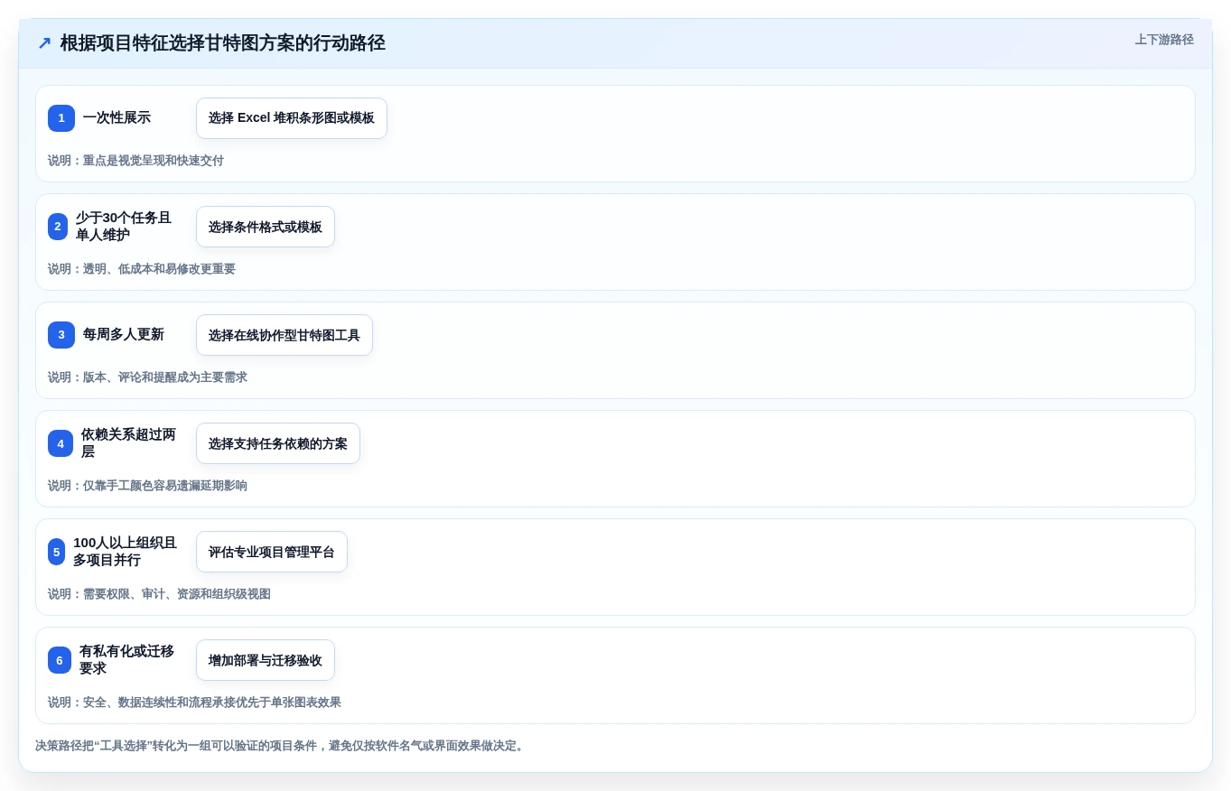 2026年项目管理利器:6款excel画甘特图工具全面对比