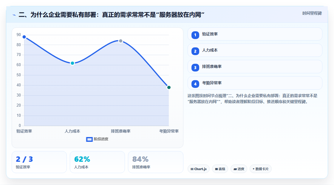二、为什么企业需要私有部署:真正的需求常常不是“服务器放在内网”