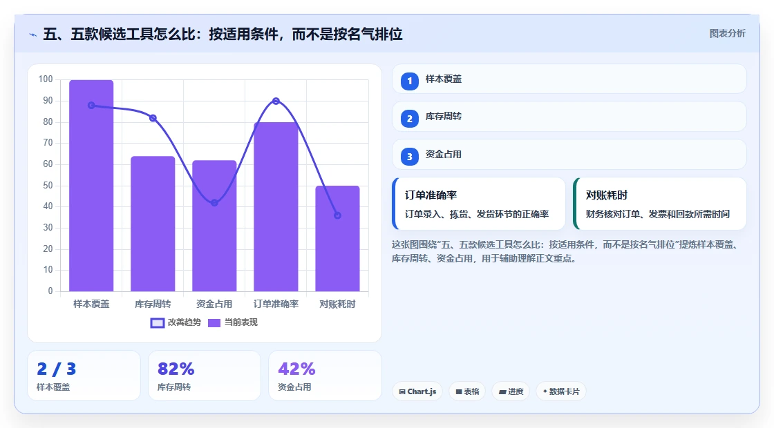五、五款候选工具怎么比:按适用条件,而不是按名气排位