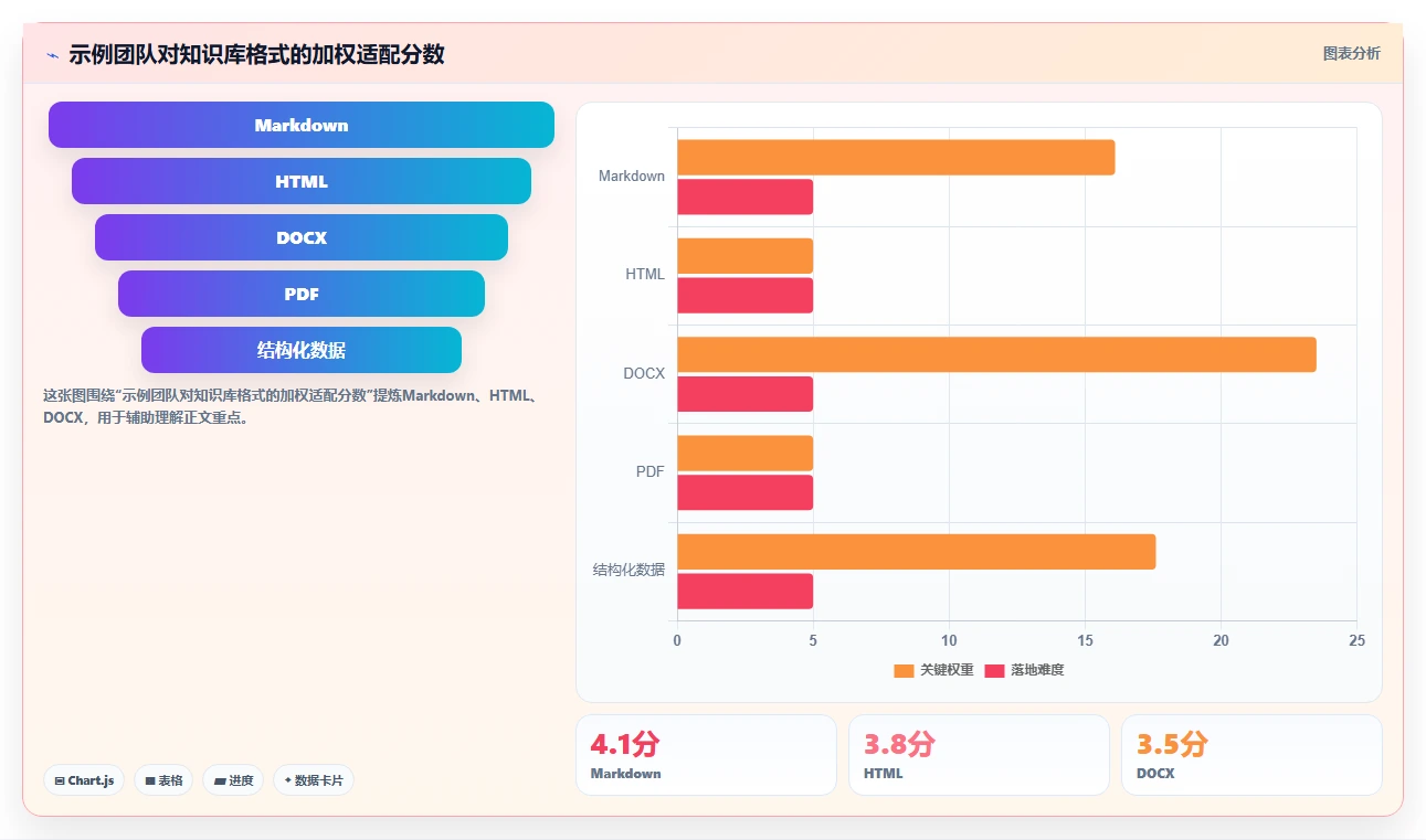 如何选择最适合你的知识库格式?2026年5大热门选项分析