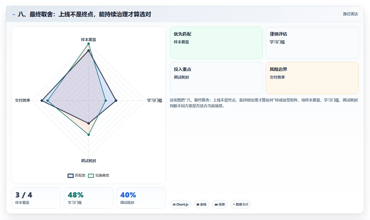 八、最终取舍:上线不是终点,能持续治理才算选对