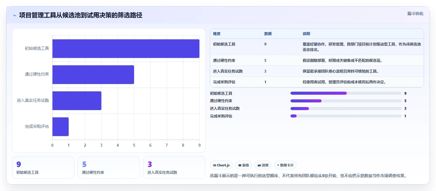 2026年项目管理工具测评指南：9款主流软件功能与选型对比