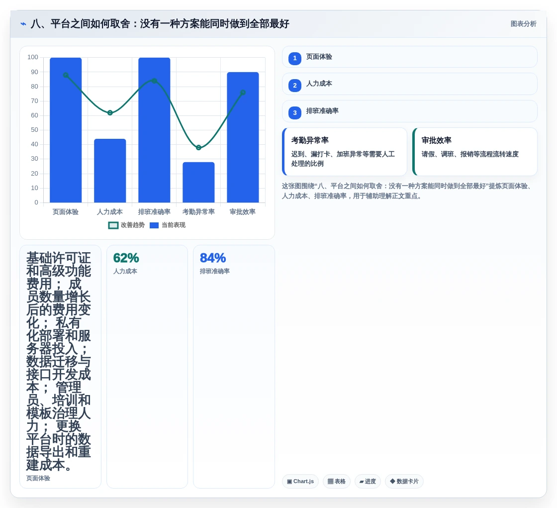 八、平台之间如何取舍:没有一种方案能同时做到全部最好