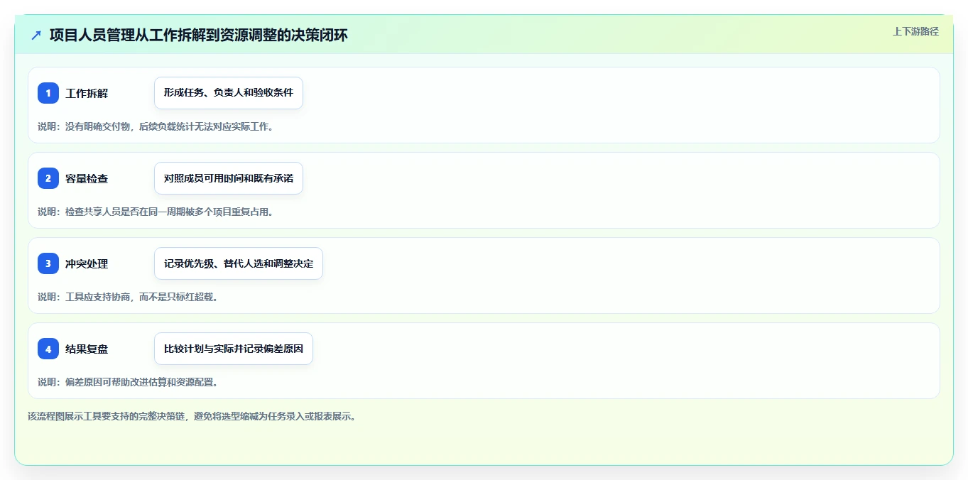 项目经理必看：2026年如何选择最适合你的项目人员管理比较好用的工具？