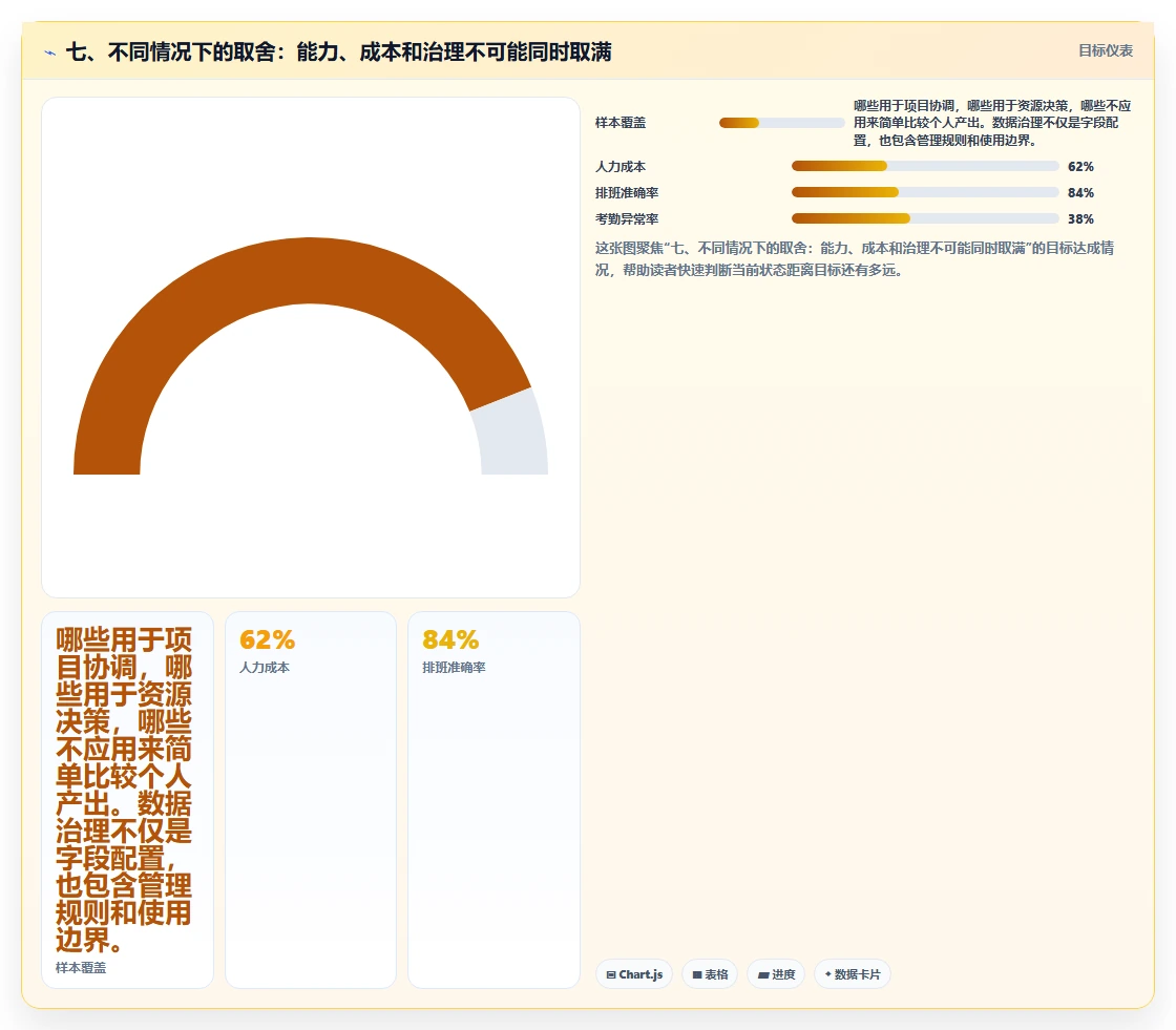 七、不同情况下的取舍：能力、成本和治理不可能同时取满