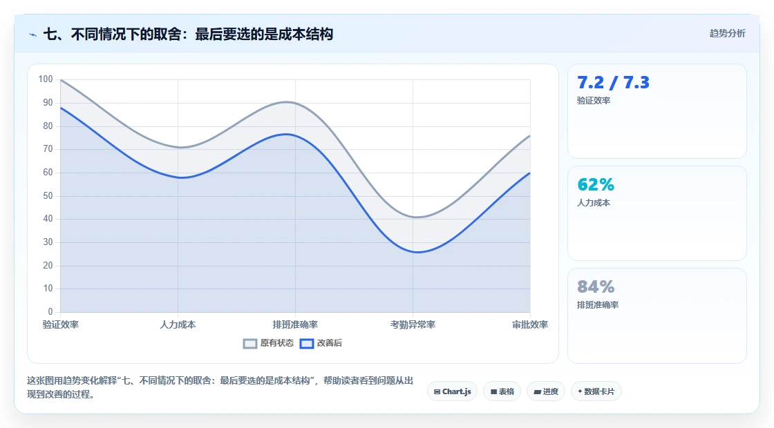 七、不同情况下的取舍:最后要选的是成本结构
