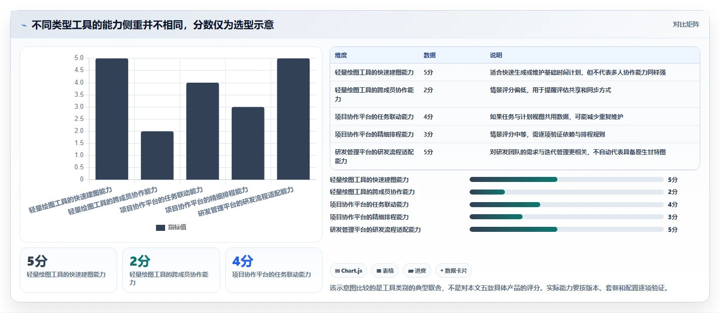 项目经理必备！来看这 5 款甘特图软件工具谁更适合你