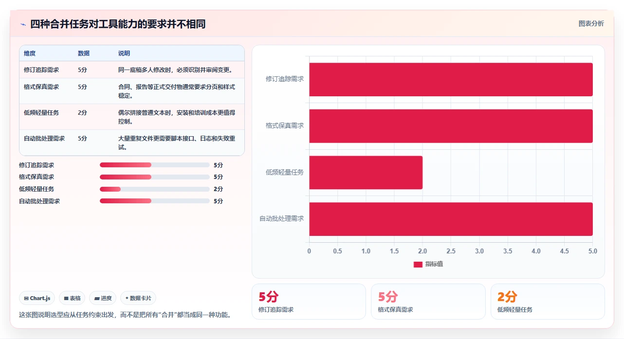办公效率革新：2026年7款热门word合并软件深度评测