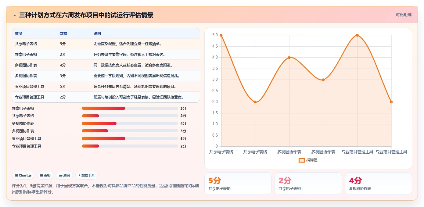 项目管理新趋势:2026年最受欢迎的8大计划表格工具盘点