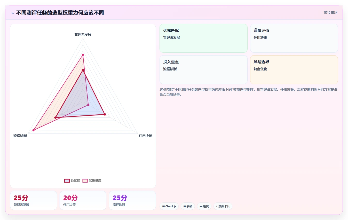 如何选择最适合你的管理测评工具？2026年权威对比指南