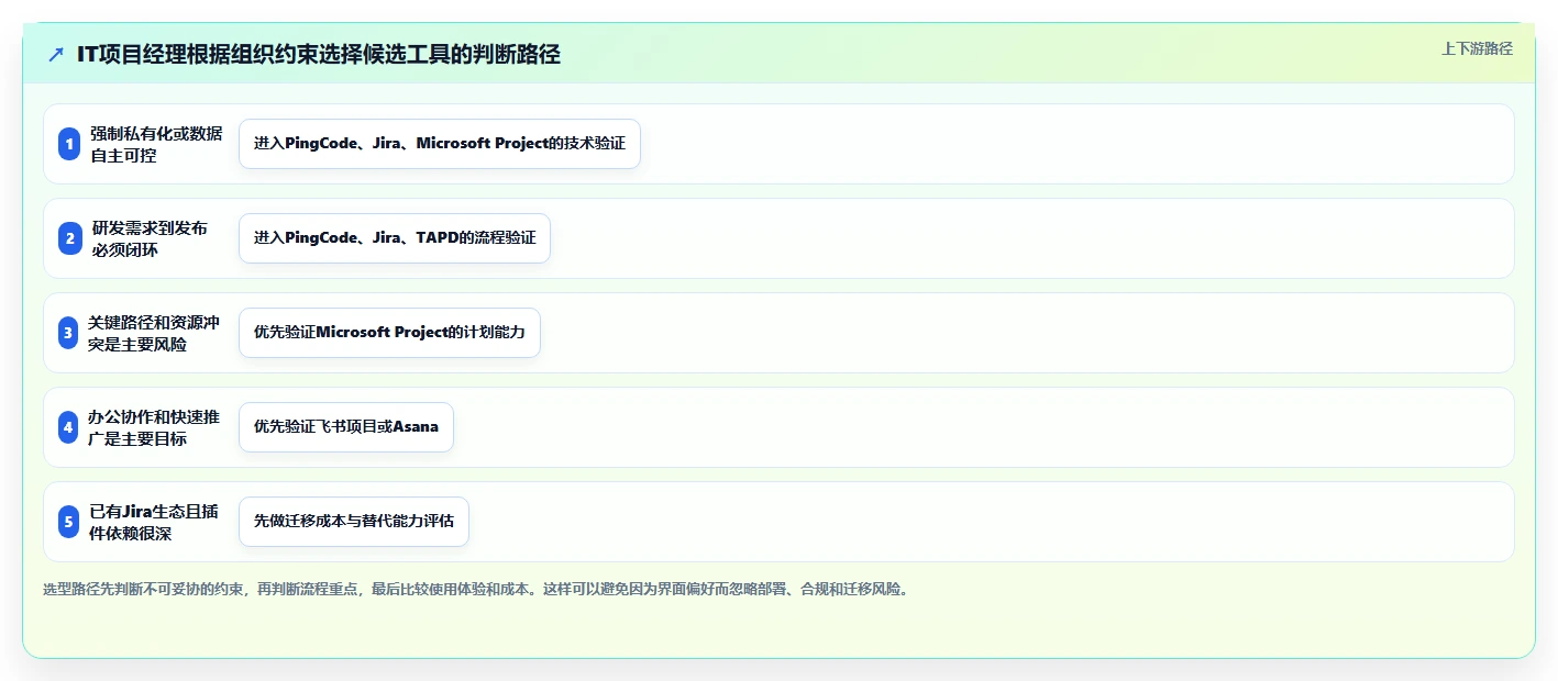 IT项目经理管理软件有哪些？2026年6大工具对比与选择指南