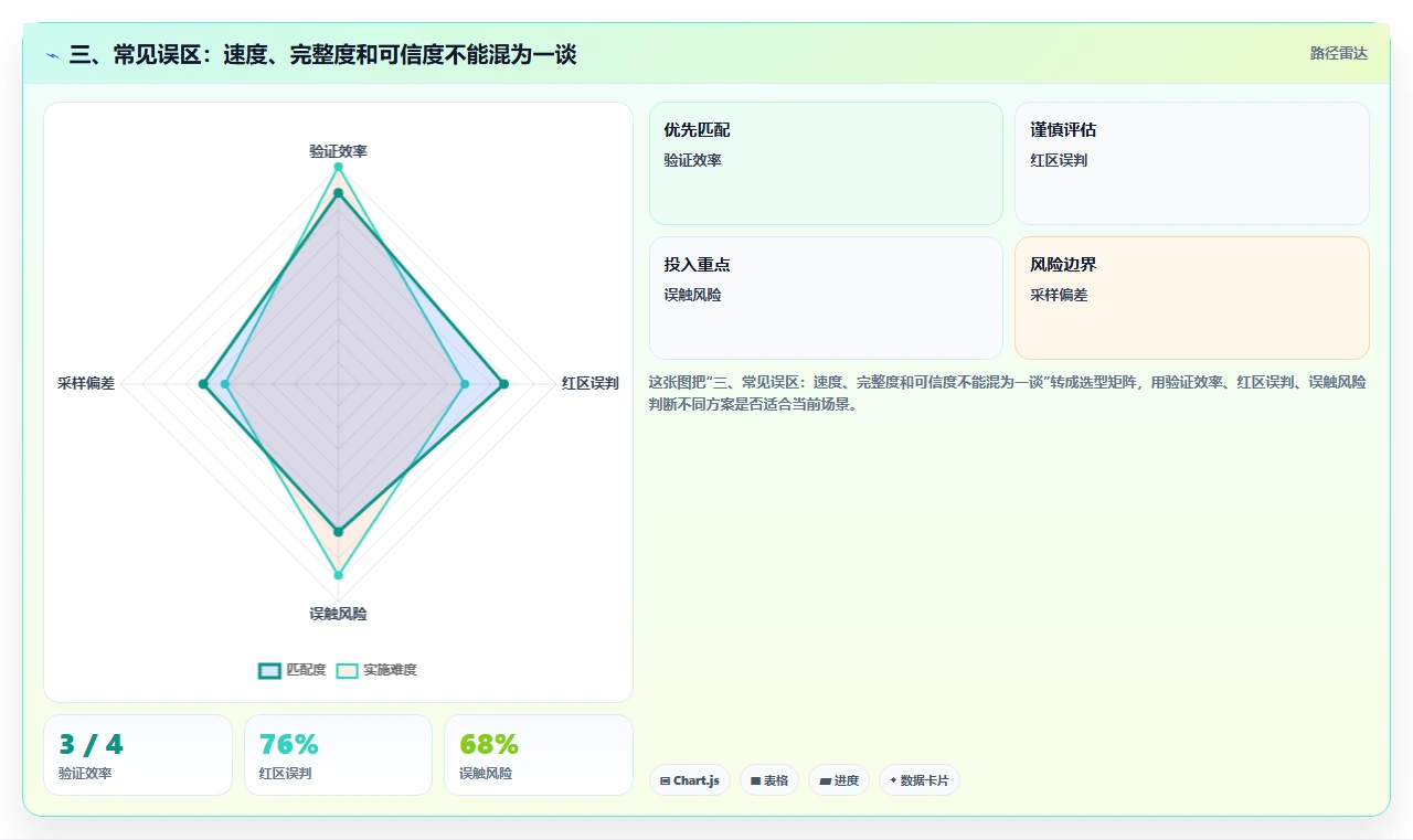 三、常见误区:速度、完整度和可信度不能混为一谈