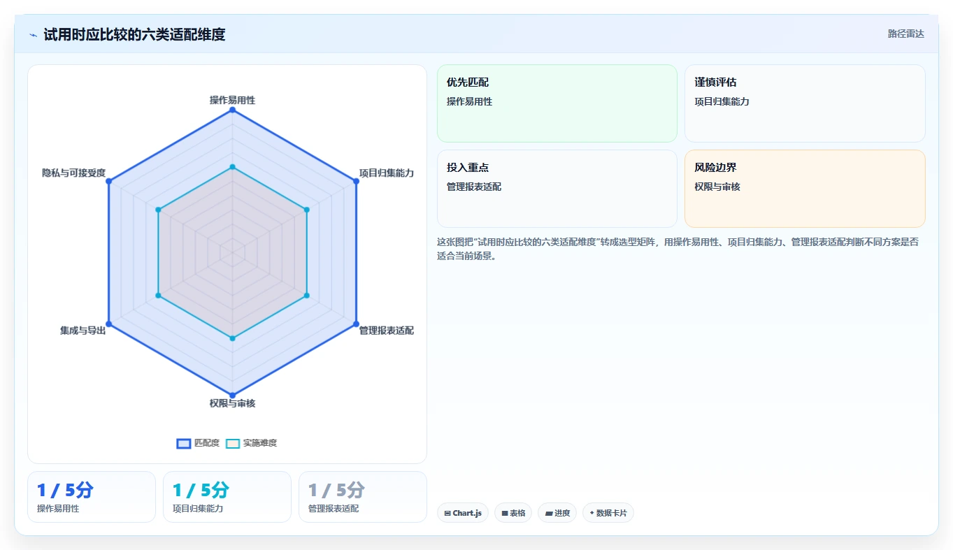 项目经理必备!来看这 5 款记工时软件工具谁更适合你