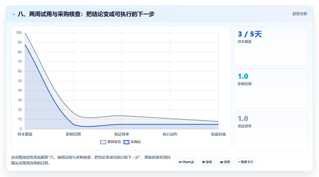 八、两周试用与采购核查:把结论变成可执行的下一步