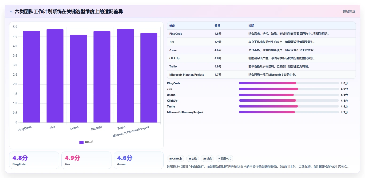 项目经理必读：2026年6大团队工作计划管理系统工具选型指南