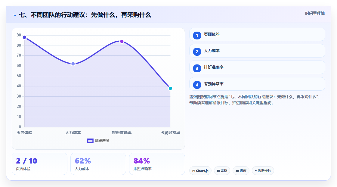 七、不同团队的行动建议:先做什么,再采购什么