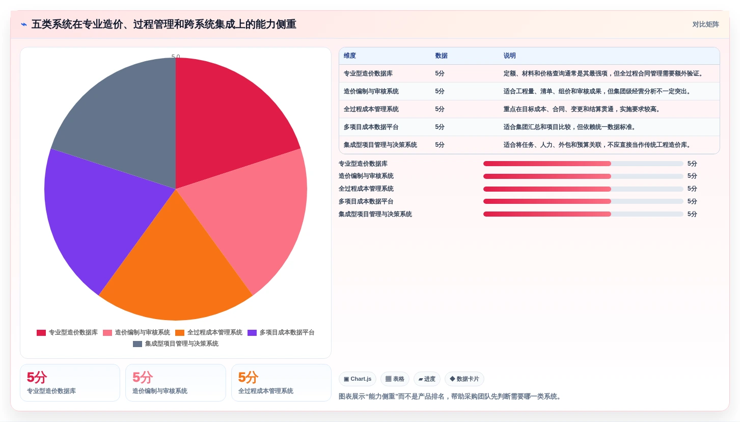 项目经理必看:2026年最值得投资的5大信息化项目软件造价库管理系统