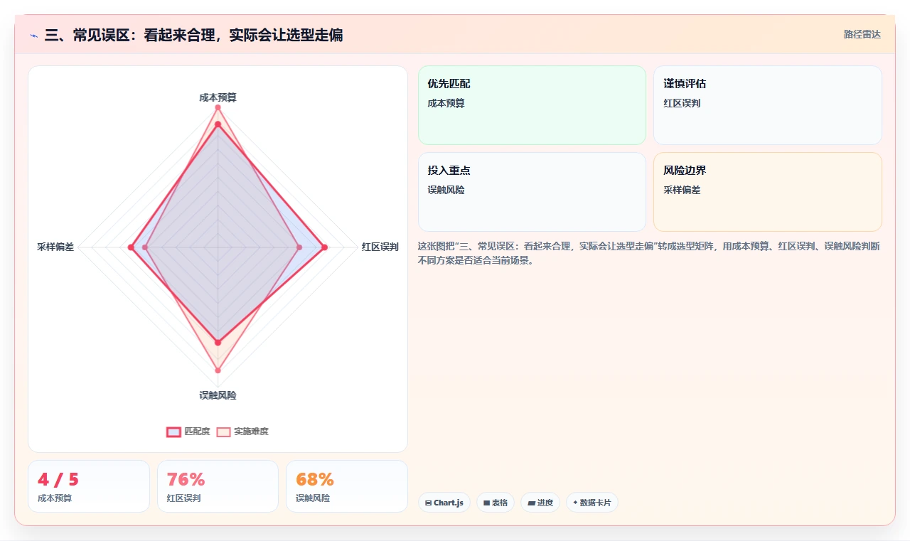 三、常见误区:看起来合理,实际会让选型走偏