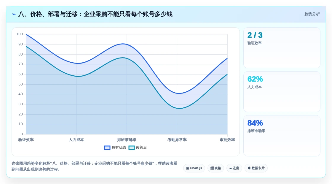 八、价格、部署与迁移:企业采购不能只看每个账号多少钱