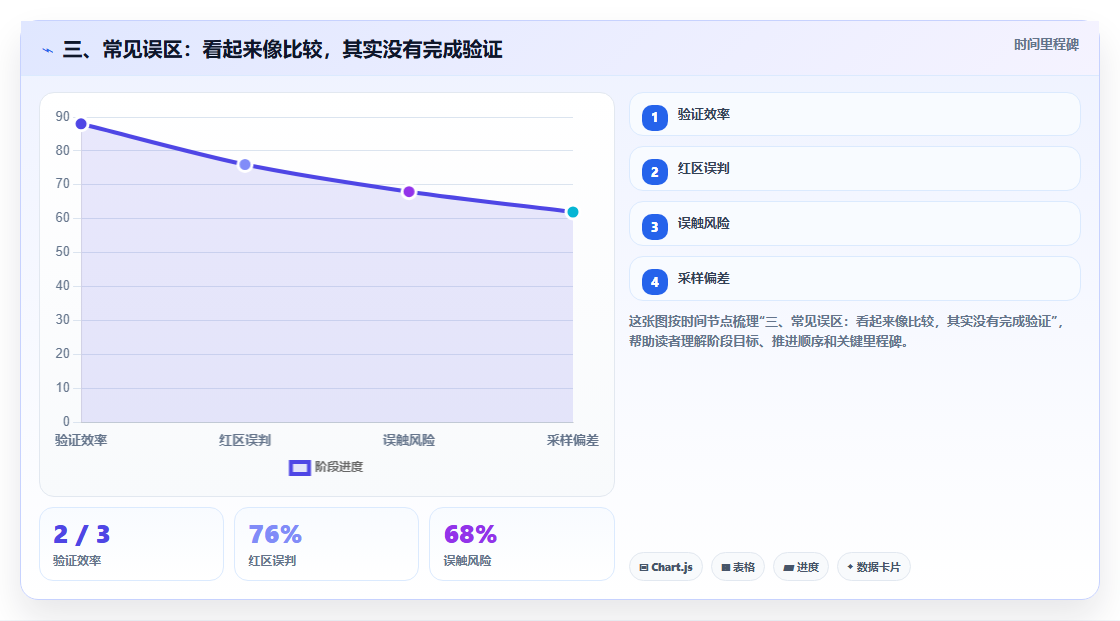 三、常见误区:看起来像比较,其实没有完成验证