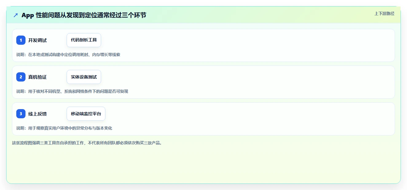 2026年必备的7大app性能测试工具推荐
