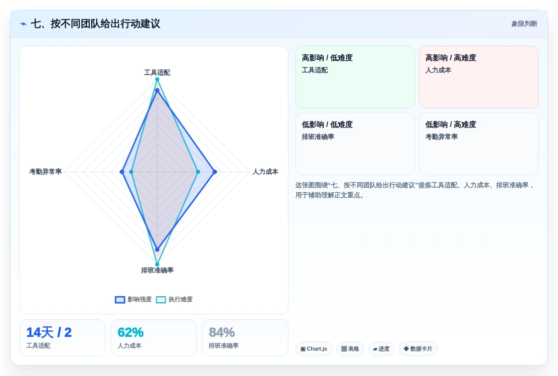 七、按不同团队给出行动建议