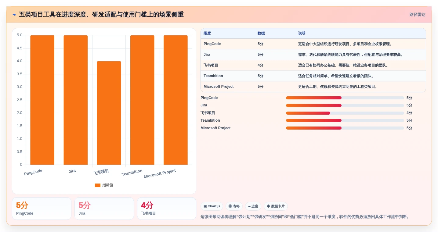 项目管理新趋势：2026年最受欢迎的5大工作项目进度软件盘点