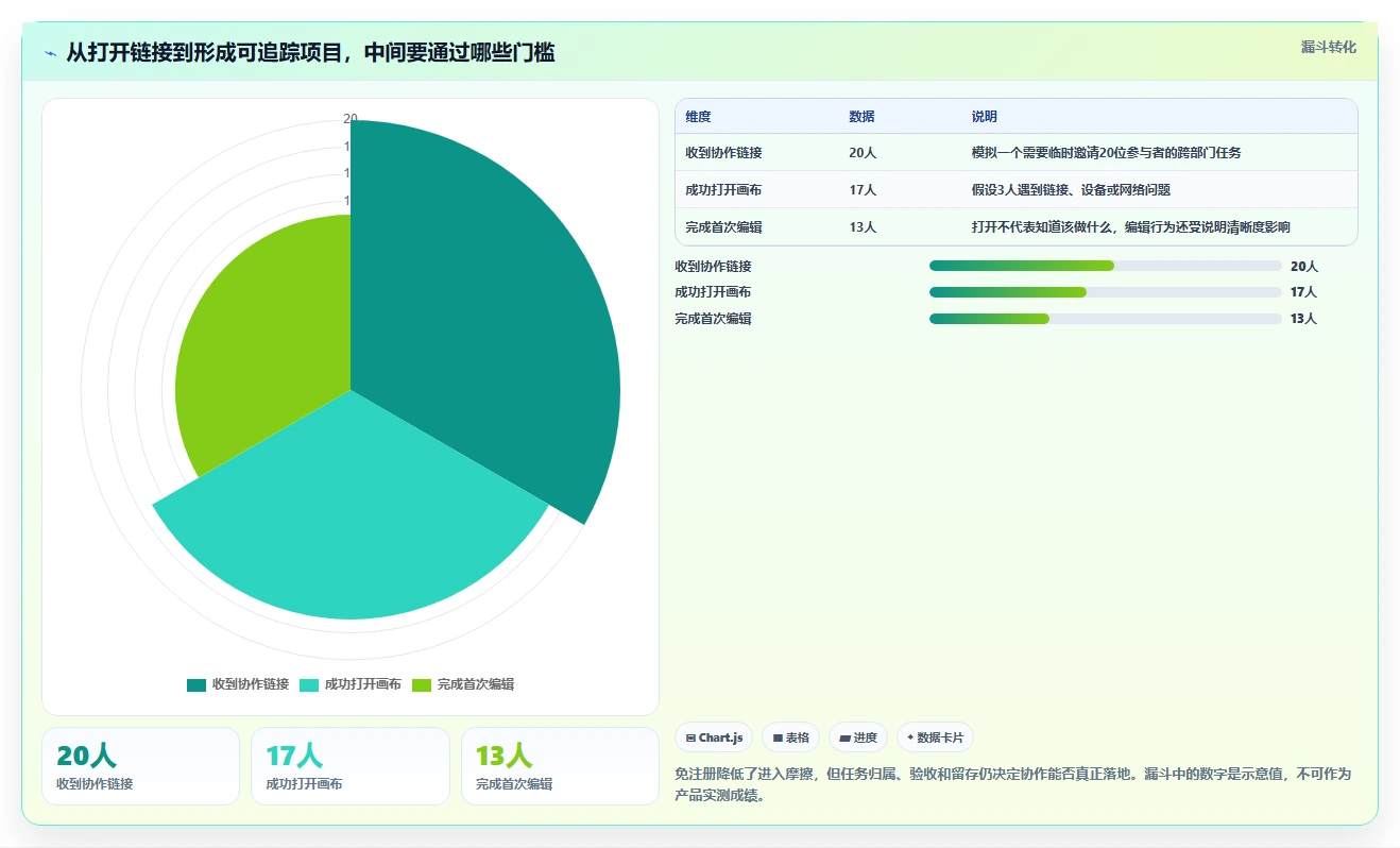 远程团队必备：2026年7大无需注册项目管理工具推荐