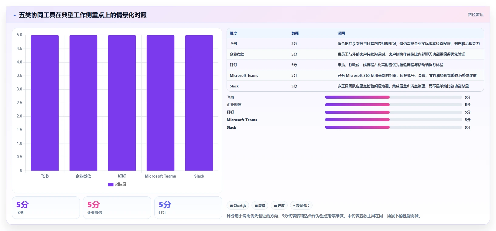 选对协同工具事半功倍：2026年最佳5款工具对比