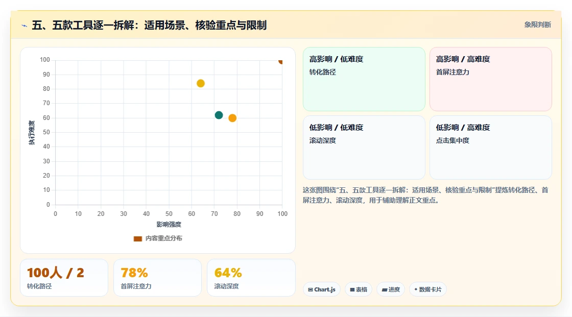 五、五款工具逐一拆解:适用场景、核验重点与限制