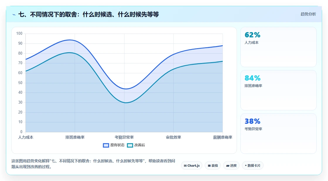 七、不同情况下的取舍：什么时候选、什么时候先等等