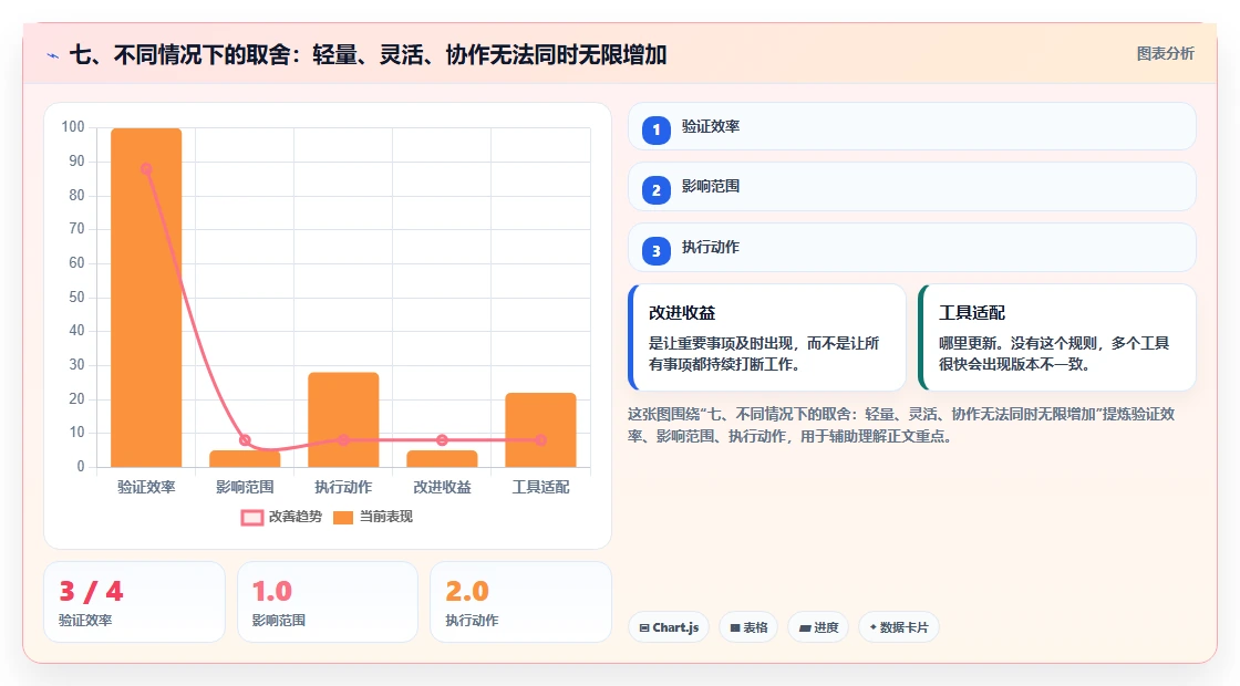 七、不同情况下的取舍:轻量、灵活、协作无法同时无限增加